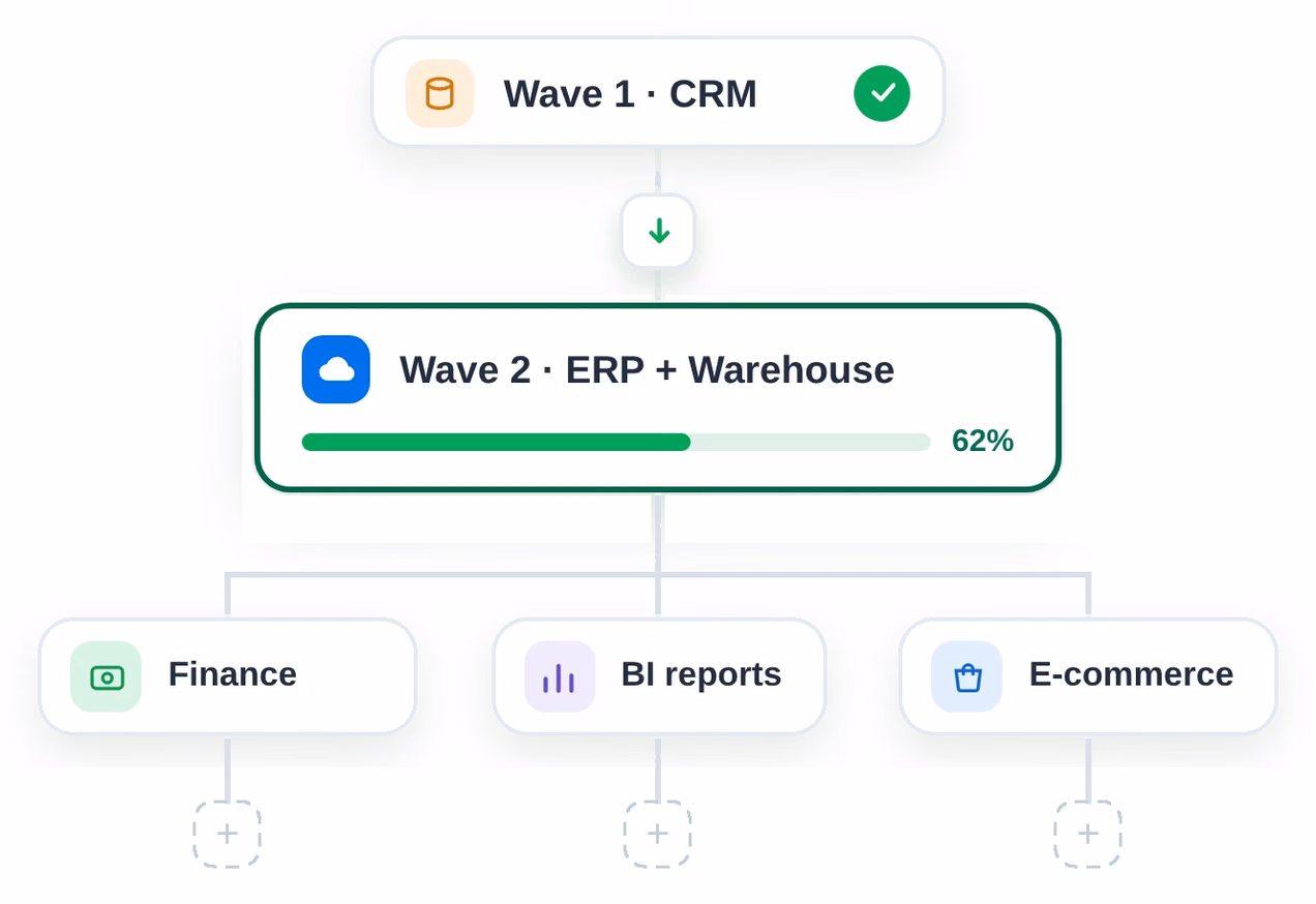 Migration waves: wave one live, wave two in progress, wave three scheduled